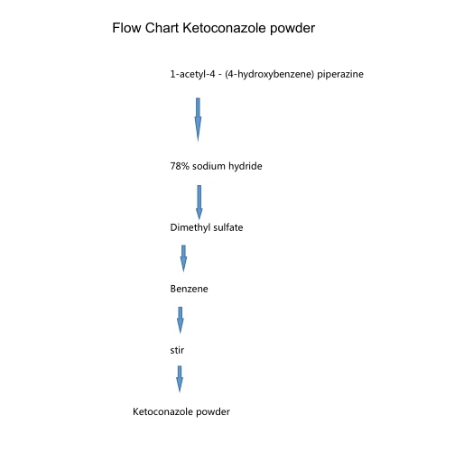 Flow Chart Ketoconazole powder