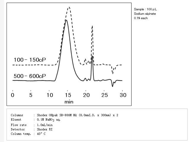 HPLC for Sodium Alginate